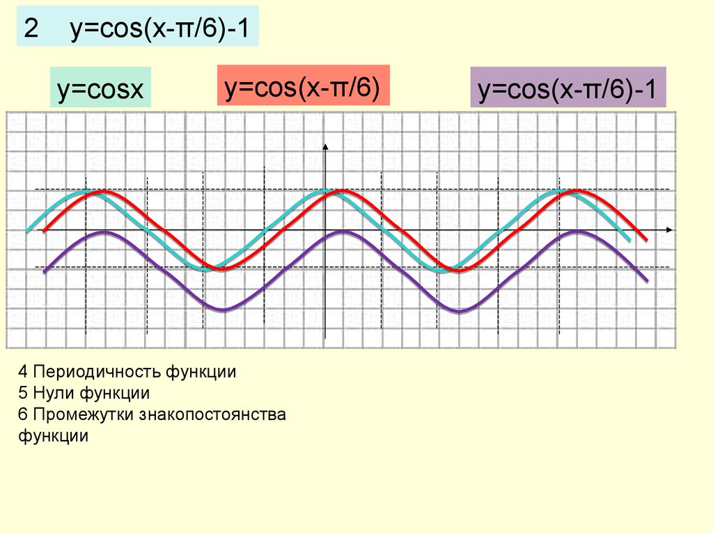 Графика формулы у 4. Промежутки знакопостоянства функции y cosx. Периодичность функции y cosx. Y=cos(x-π/2) график. Периодичность функции cos x.