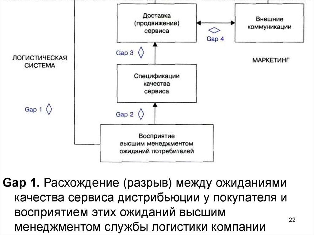 Логистический сервис курсовая