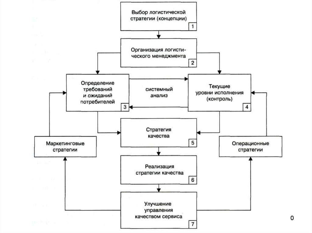Система управления качеством норм. Обобщенная схема логистического сервиса по структурным компонентам. Схема процесса оценки качества управленческой работы. Системный логистический сервис схема. Схемы логистического обслуживания.