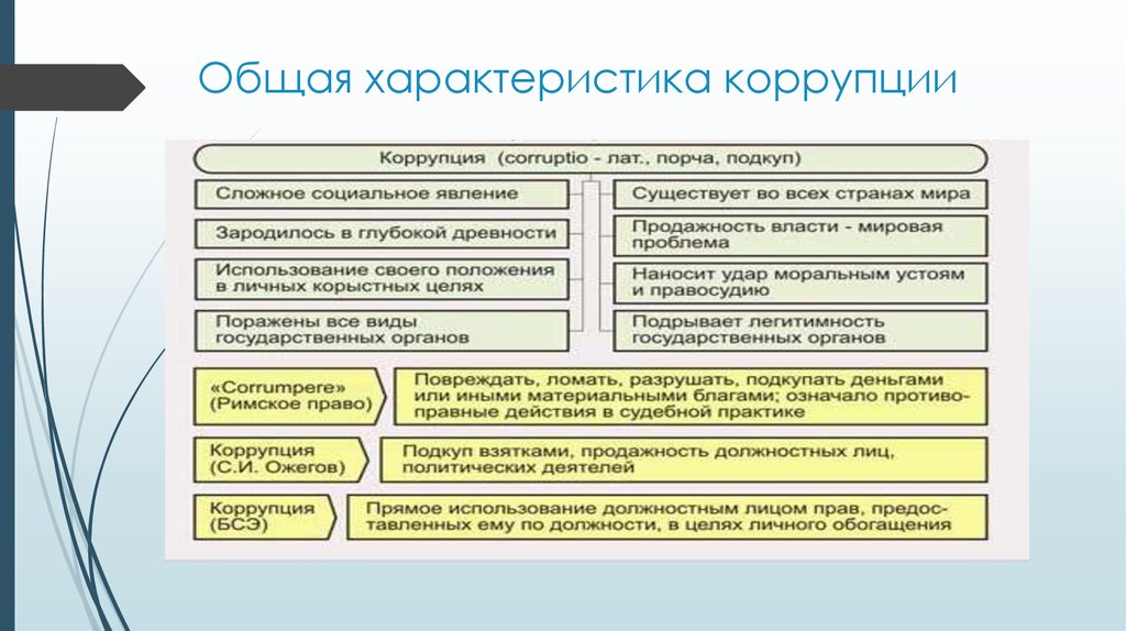 Элементы коррупции схема