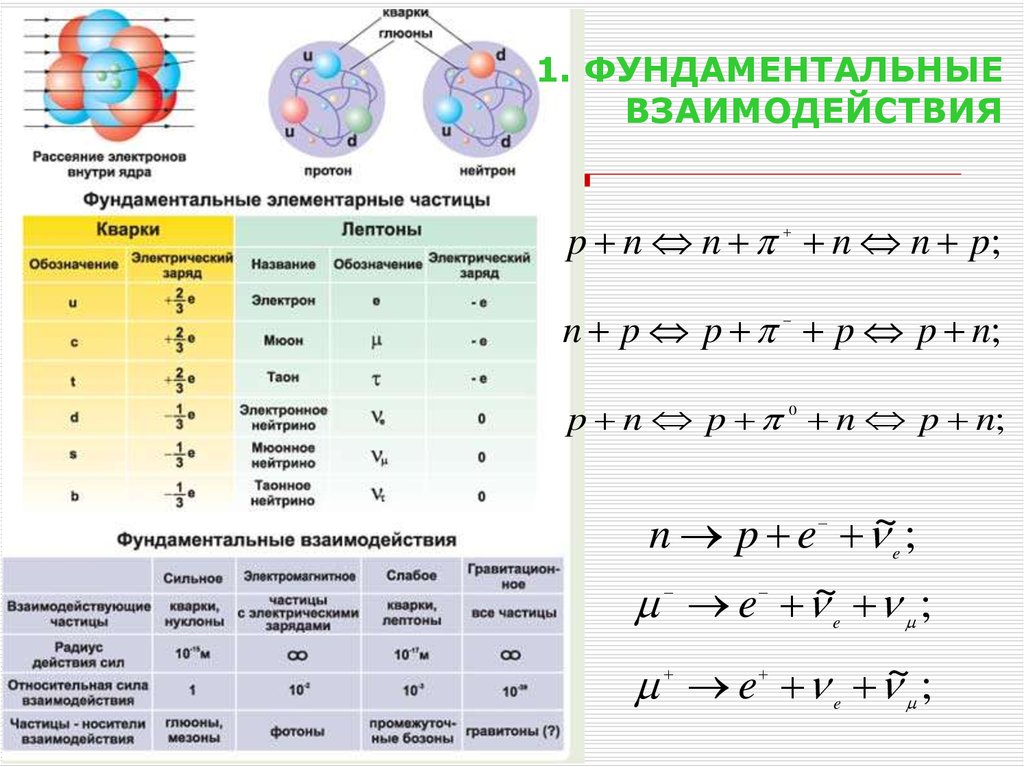 Элементарные частицы образующие энергетические уровни. Взаимодействие элементарных частиц таблица. Четыре фундаментальных взаимодействия в физике. Фундаментальные взаимодействия таблица 10 класс. Таблица фундаментальных взаимодействий.