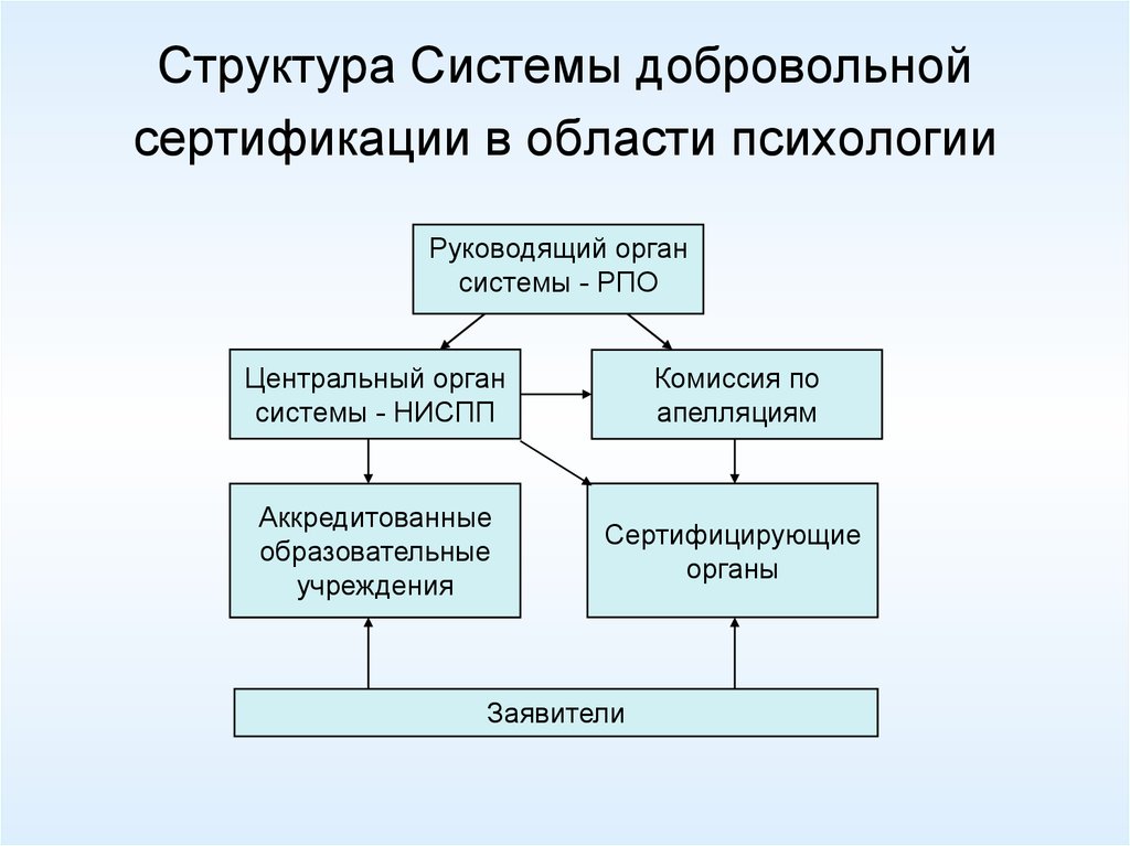 Схемы сертификации добровольной сертификации