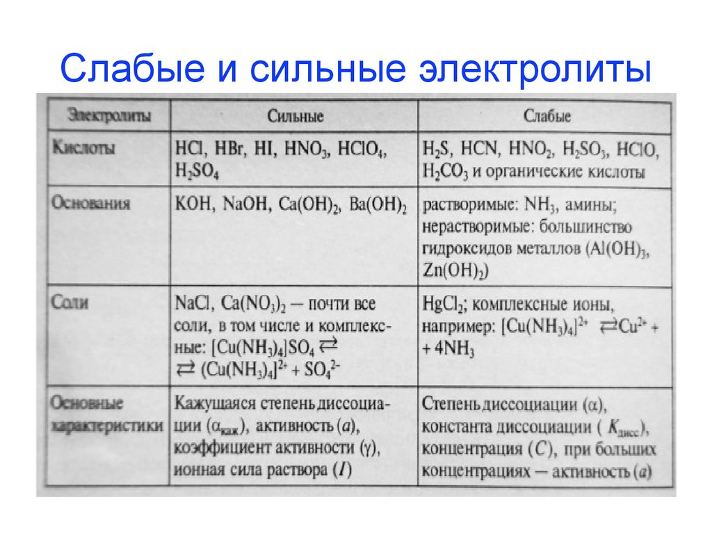 Сильные и слабые электролиты. Как определить сильный или слабый электролит. Как определить слабый электролит. Сильные средние и слабые электролиты. Сильные электролиты и слабые электролиты.