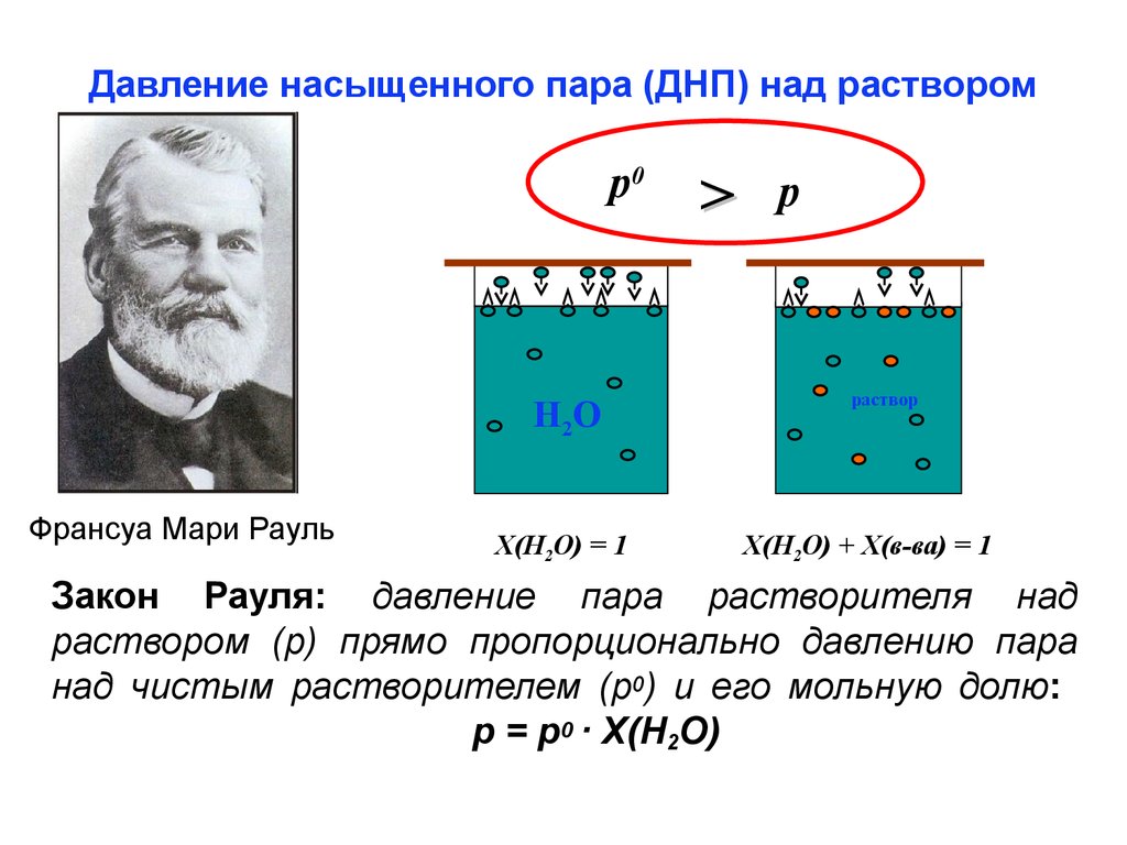 Раствор пар. Давление насыщенного пара. Давление насыщенного пара над раствором. Давление насыщенного пара растворителя над раствором (закон Рауля):. Давление насыщенных паров над раствором.