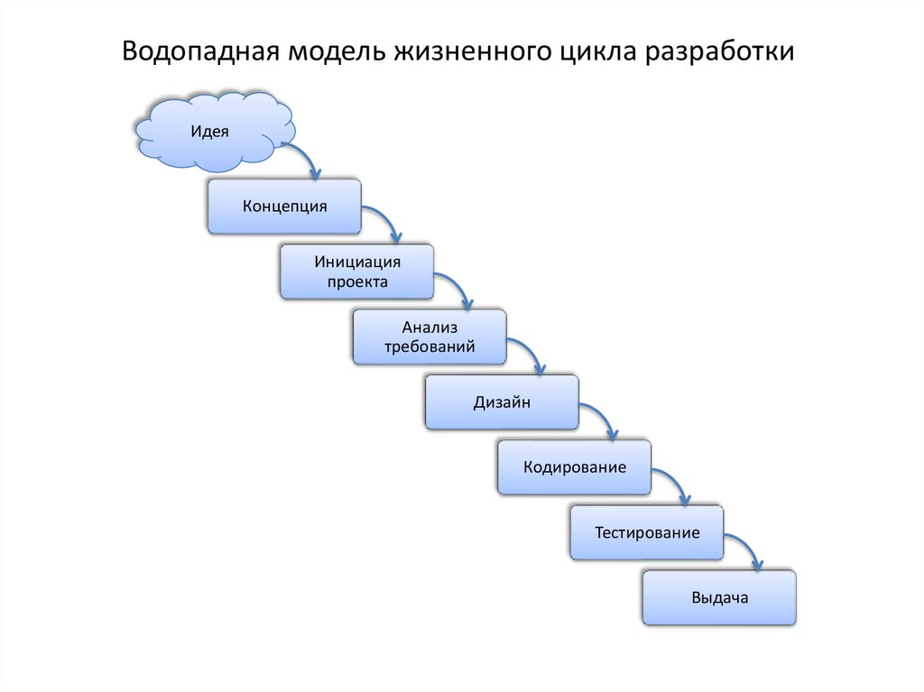 Модели управление жизненного цикла. Каскадная модель жизненного цикла проекта. Водопадная модель жизненного цикла. Водопадная модель жизненного цикла it-проекта. Водопадная модель разработки по.