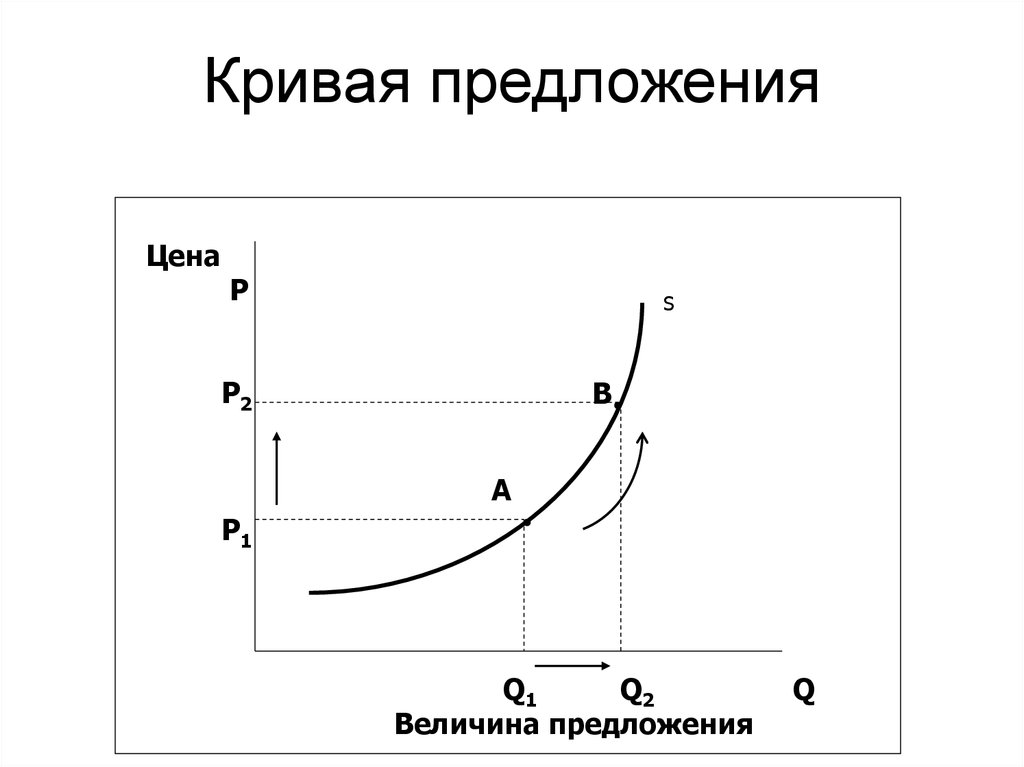 Кривая рисунок предложения