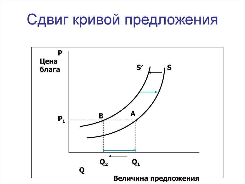 Кривая предложения вправо. Сдвиг Кривой предложения. Сдвиг Кривой предложения вправо. Смещение Кривой предложения. Сдвиг Кривой предложения график.