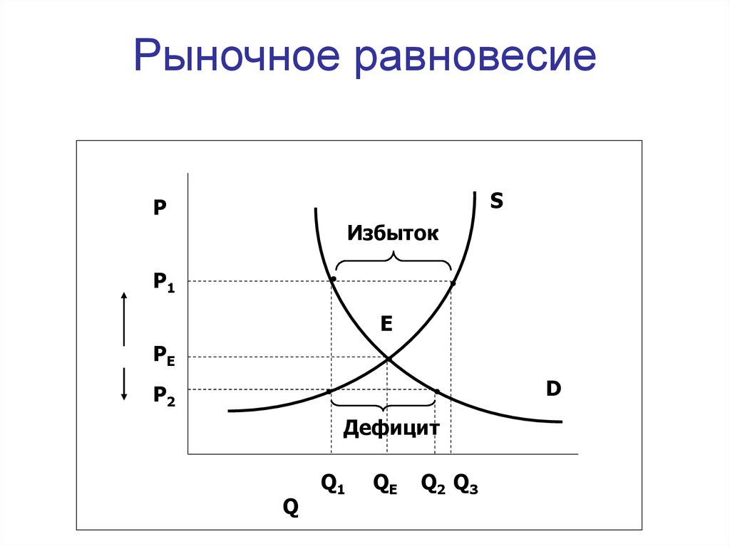 Схема рыночного равновесия