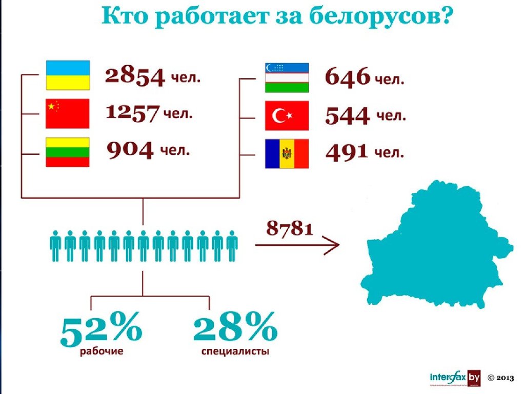 Население беларуси. Миграция Беларусь. Сколько белорусов. Миграция в Беларуси карта.