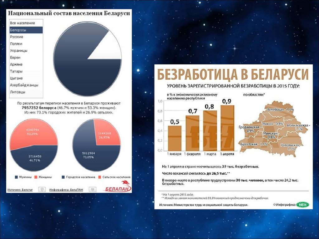 Состав белоруссии. Белоруссия религиозный состав 2020. Национальный состав Беларуси 2021. Национальный состав Республики Беларусь 2020. Белоруссия население национальный состав.