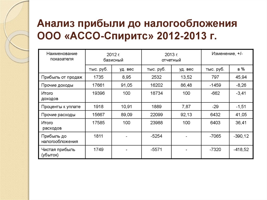 Определить прибыль за отчетный год. Анализ прибыли предприятия таблица 2012 2013. Анализ формирования финансовых результатов структура в %.