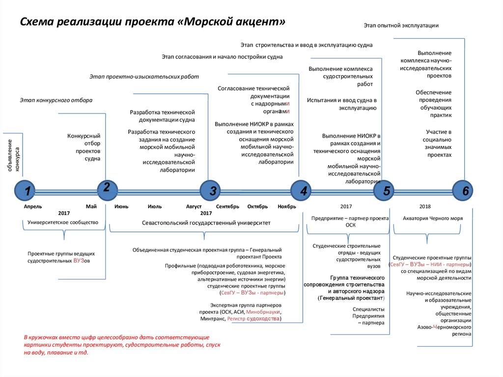 Дата начала реализации проекта