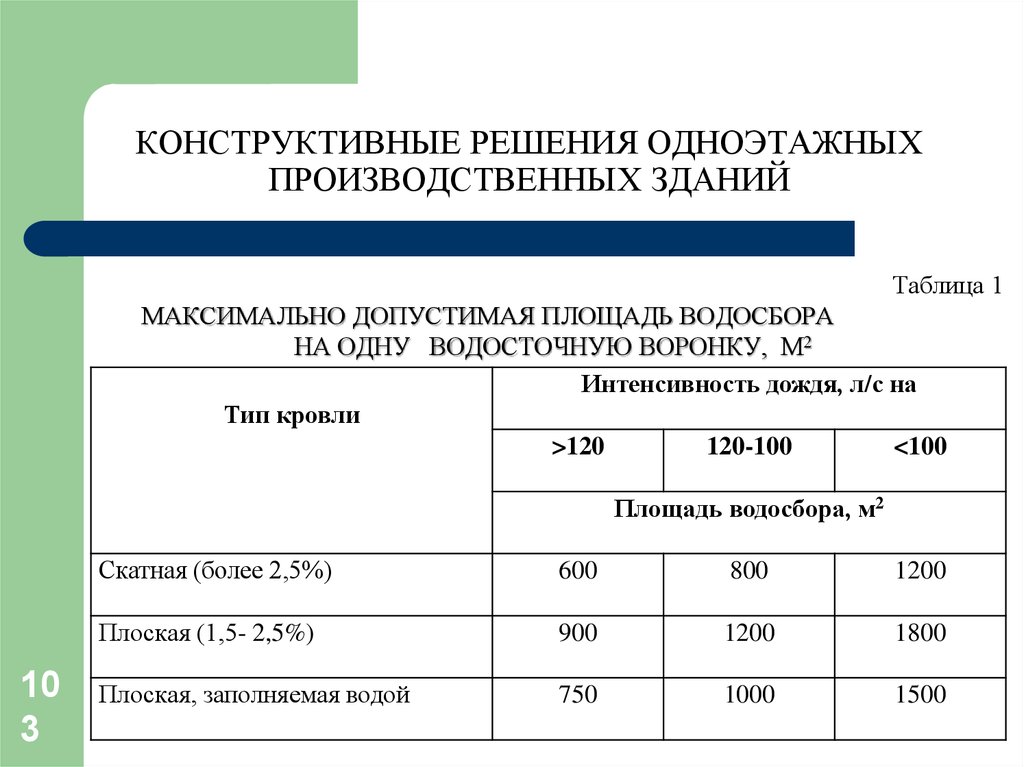 Максимальный 1. Конструкционное решение. Максимальная площадь водосбора, м2 промздании таблица. Производственные как решать.