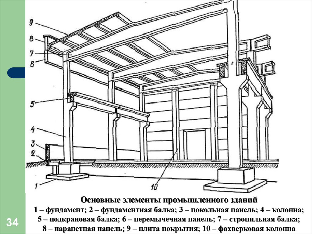 Основные конструктивные. Основные конструктивные элементы здания фундамент. Основные конструктивные элементы промышленных зданий. Основные элементы промышленного здания. Конструктивное решение балки покрытия.