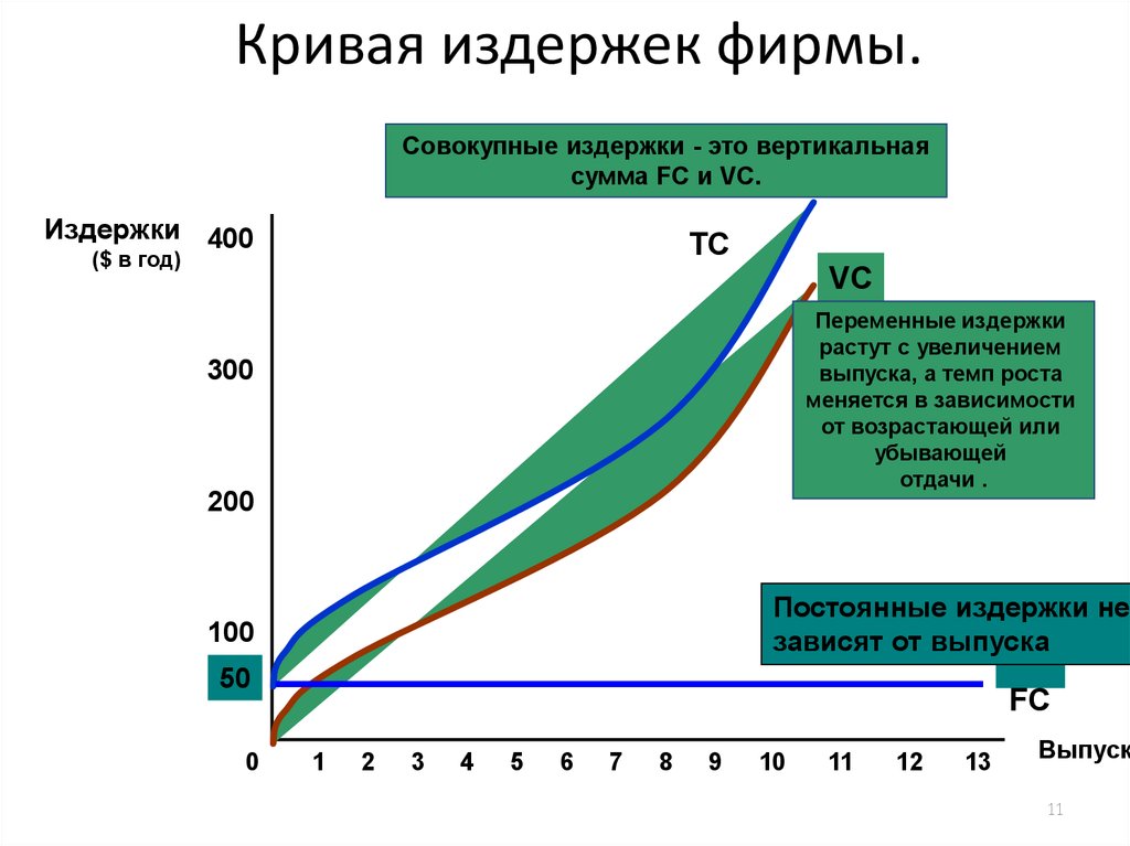 Издержки фирмы. Издержки производства кривая. Типы издержек фирмы. Структура издержек предприятия (фирмы)..