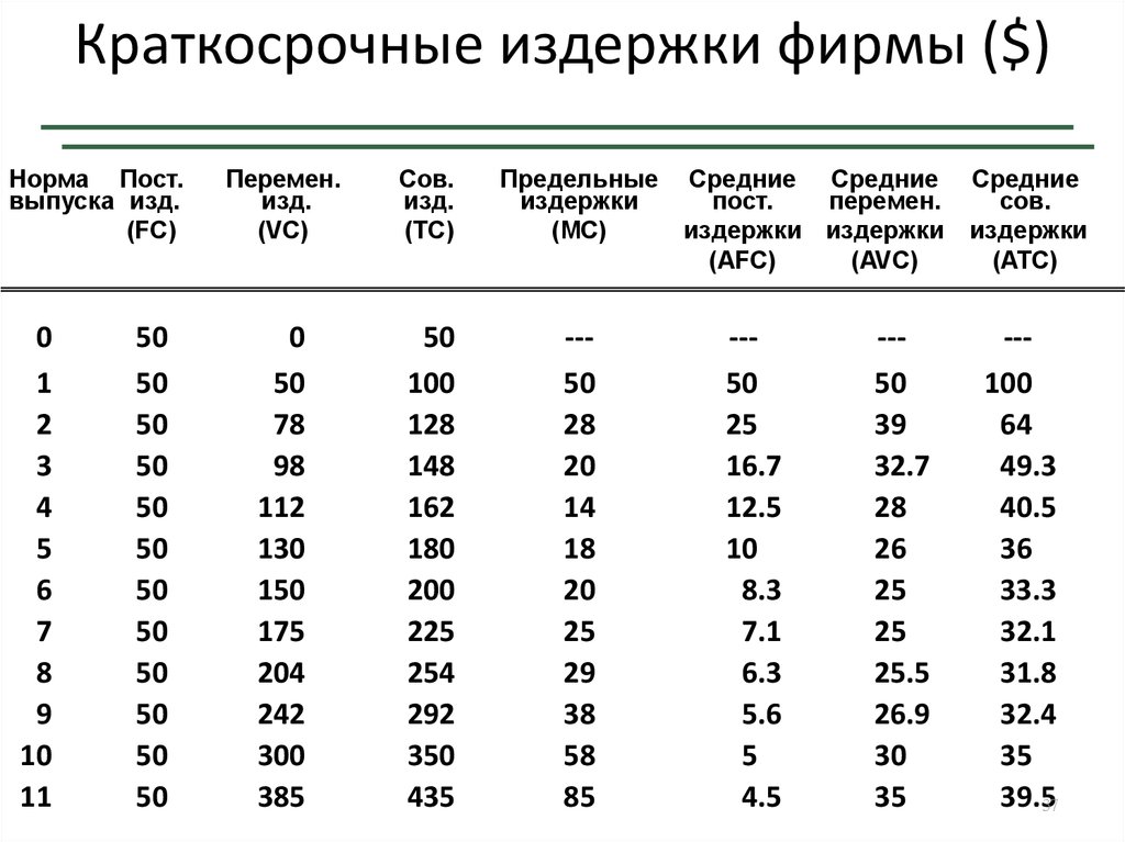 Соответствие видов издержек