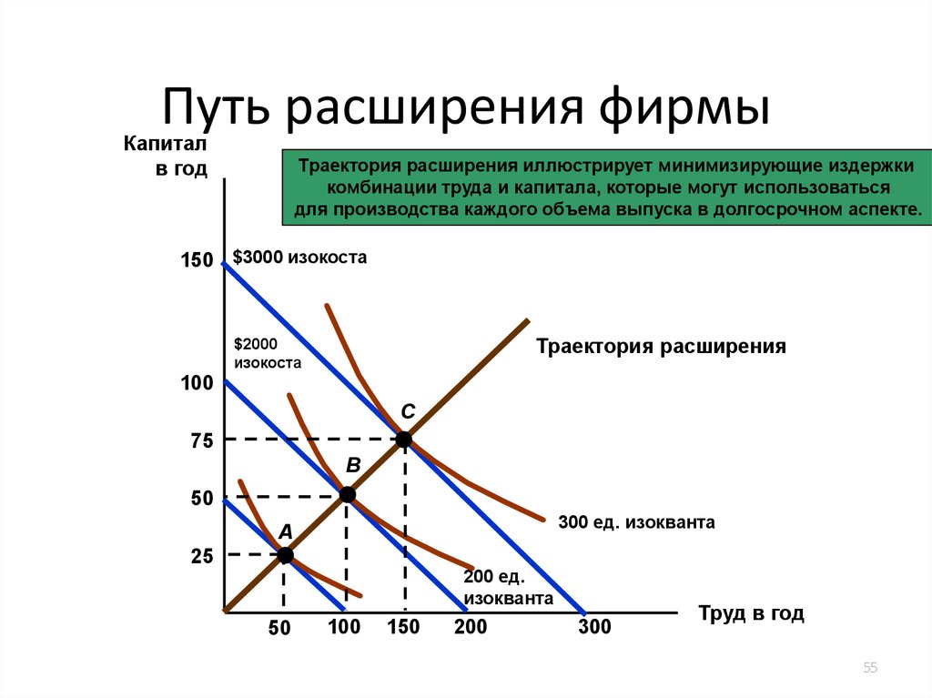 Микроэкономика капитал. Пути расширения производства. Траектория расширения производства. Расширение фирмы. Пути расширенного производства.