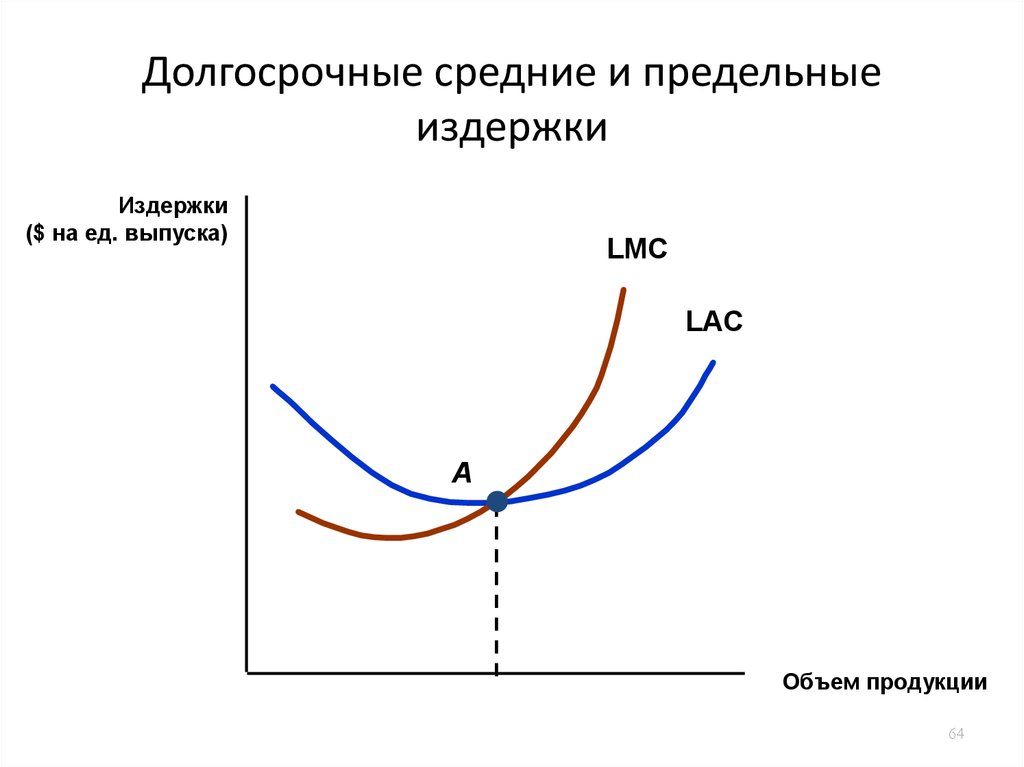 Предельные издержки виды