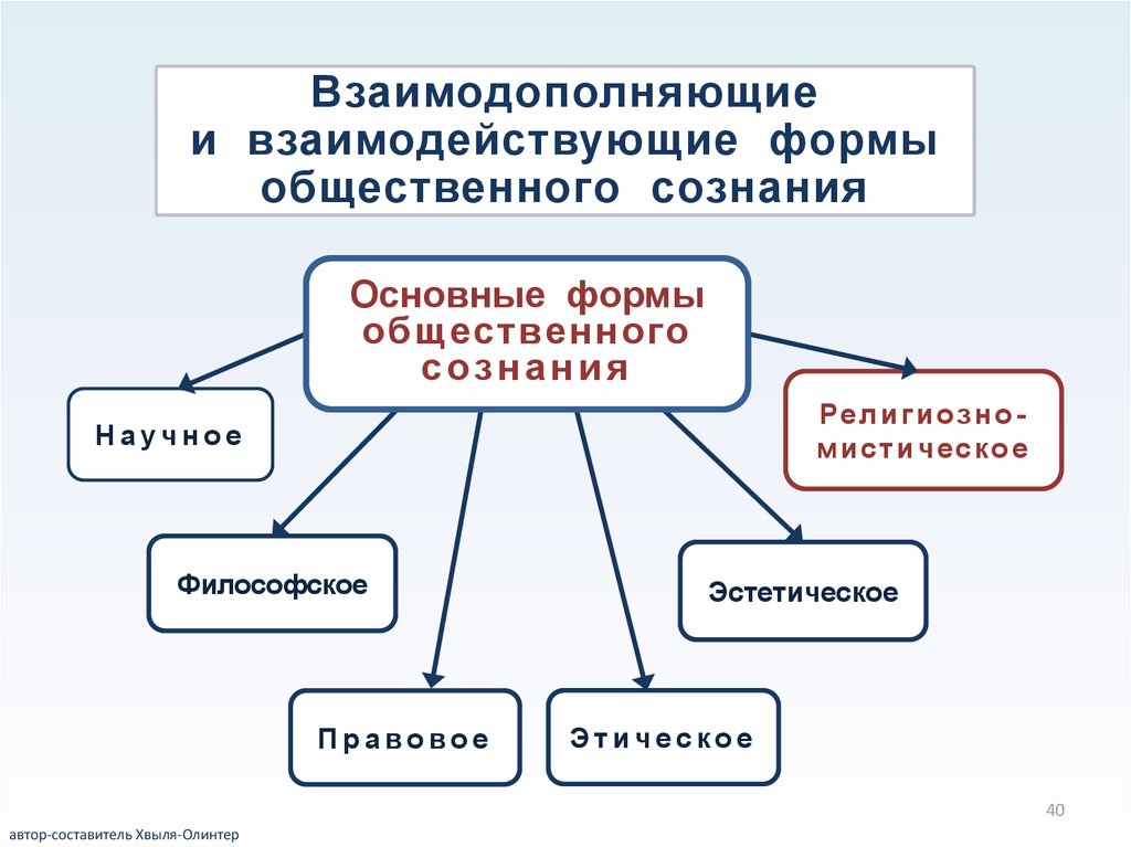 Формы сознания. Формы общественного сознания. Перечислите формы общественного сознания. Формы общественного соз. Формы общественного сознания в философии.