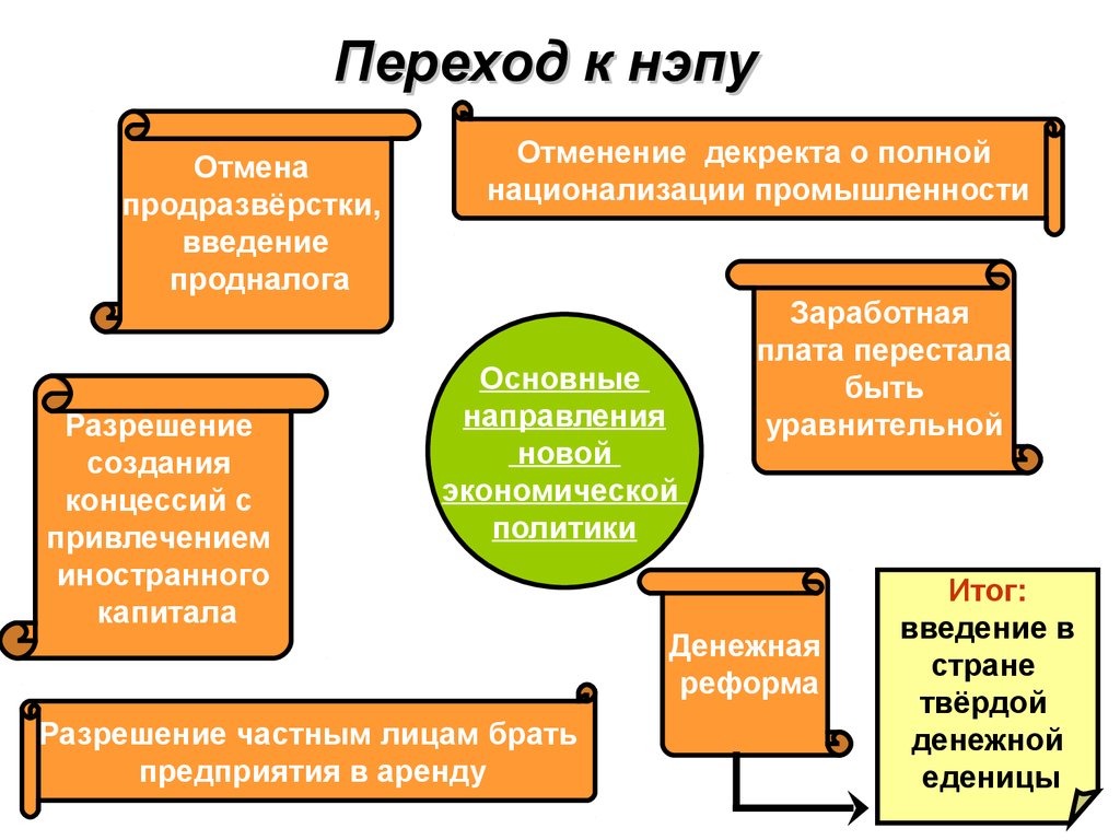 Политика нэпа схема