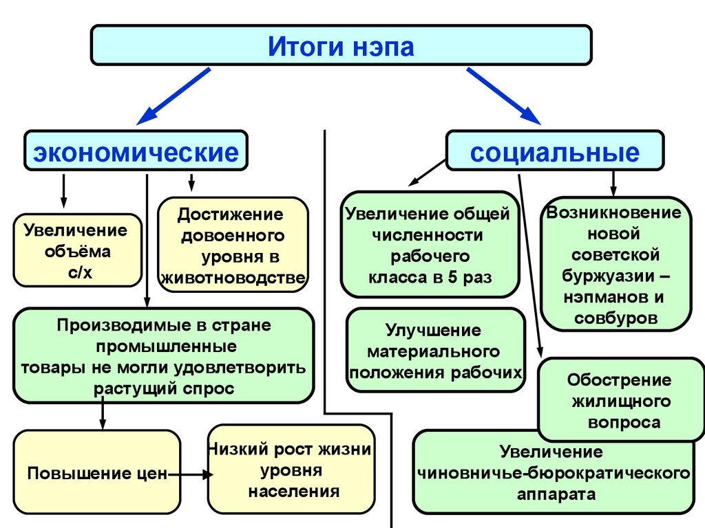 Каковы экономические и социальные. Итоги НЭПА. Социально-экономические итоги НЭПА. Итоги НЭПА экономические и социальные. Итоги новой экономической политики.