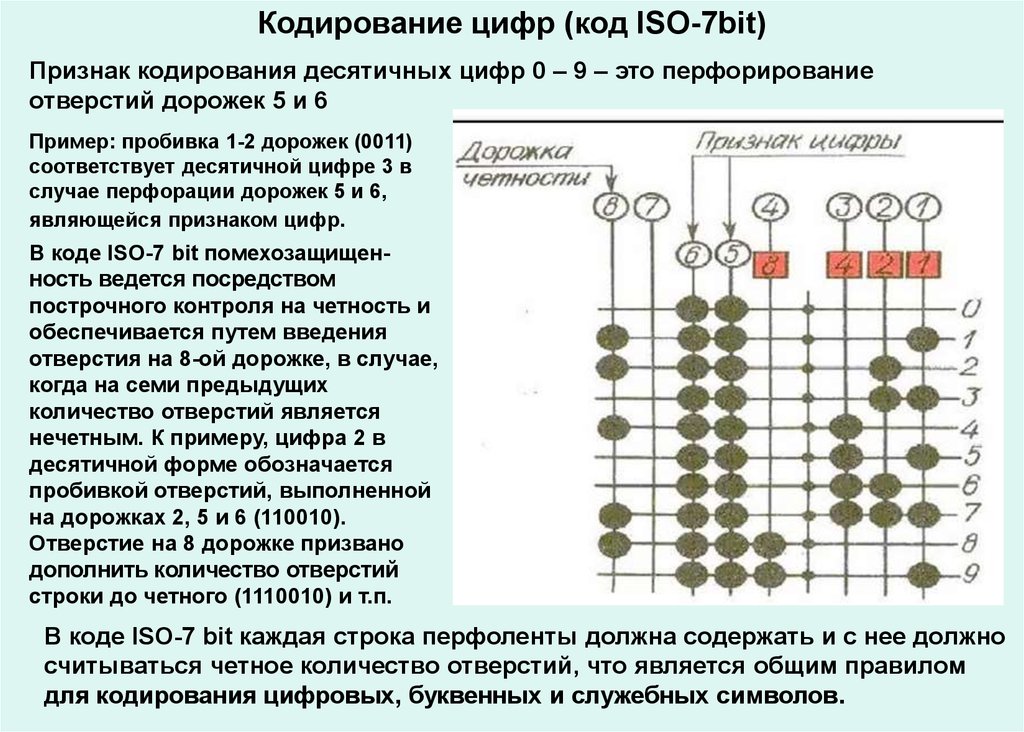 Закодировать цифры. Код ИСО 7 бит. Языка программирования ISO-7-bit. Перфолента кодирование. ISO 7bit коды.