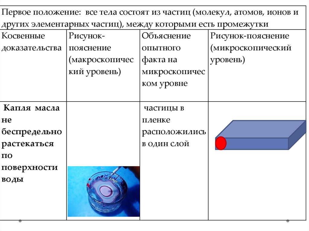 Тела состоят из. Все тела состоят из частиц. Все тела состоят из частиц молекул атомов ионов. Все тела состоят из частиц примеры. Все вещества состоят из отдельных частиц.