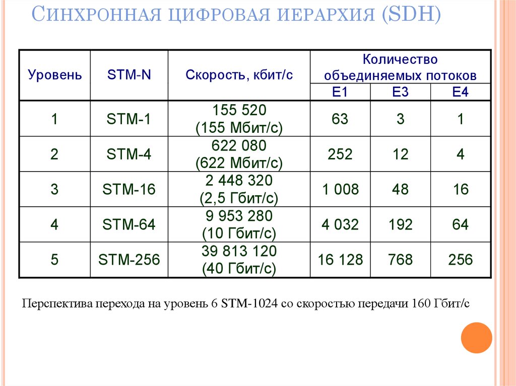 Что означает количество каналов. Уровни SDH. STM 16 скорость передачи. Уровни иерархии SDH. Скорость потока STM-1.