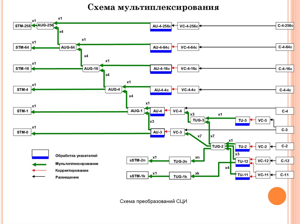 Схема мультиплексирования sdh