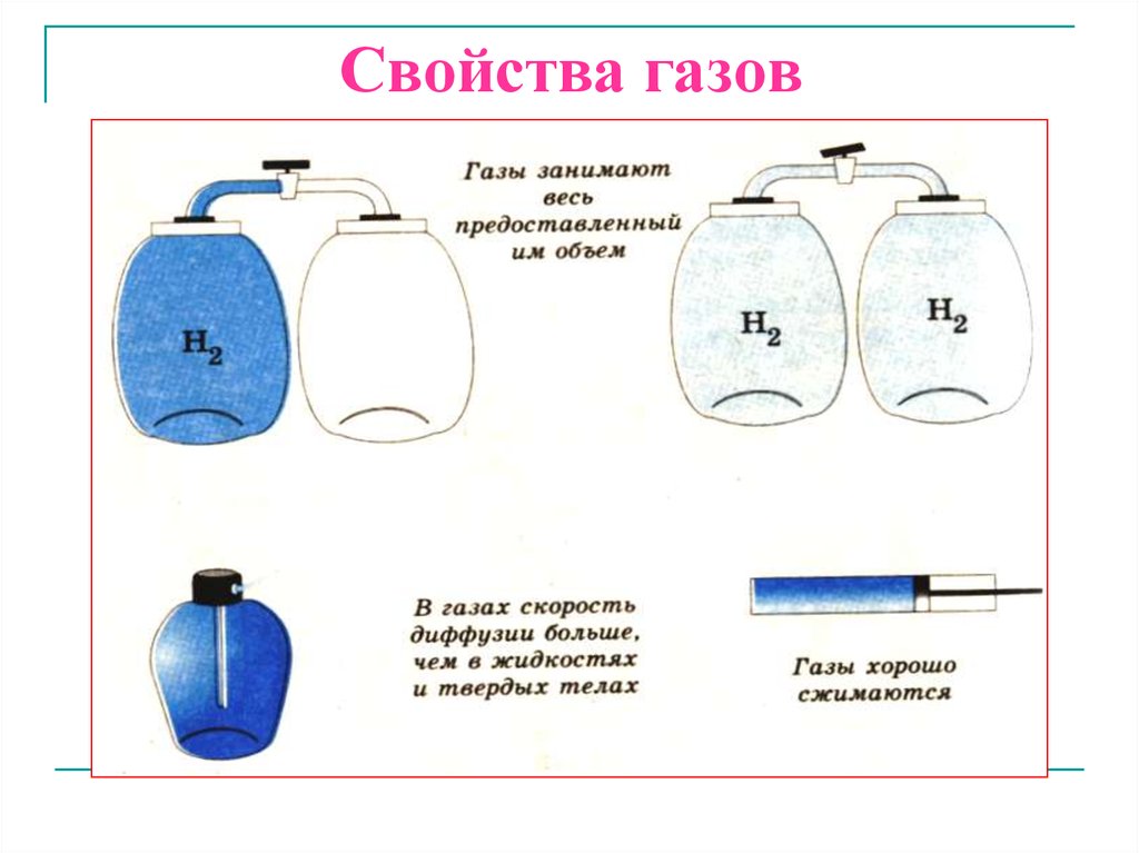 Свойства газа. Свойства газов. Свойства газов физика. Назовите свойства газа. Свойства газа в физике.