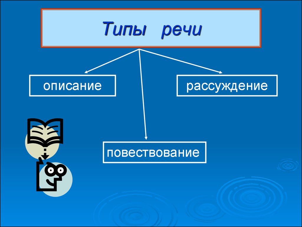 Определи тип речи 6 класс. Типы речи. Рассуждение Тип речи. Типы речи в русском языке. Описание Тип речи.