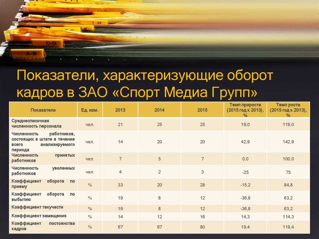 Коэффициент общего оборота кадров. Коэффициент движения кадров. Показатели оборота кадров. Показатели оборота персонала. Коэффициент оборота текучести кадров.