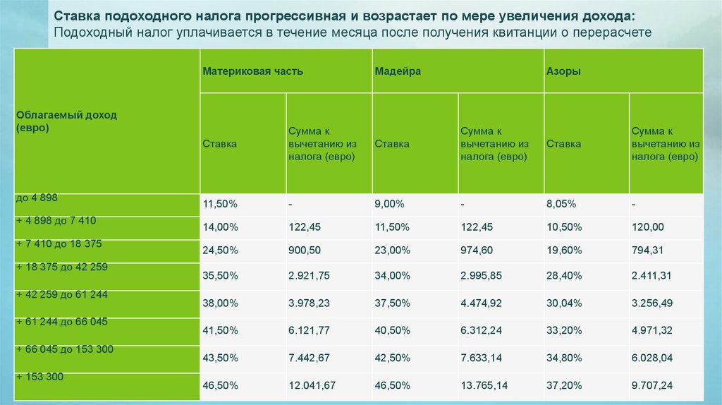 Подоходный налог в россии с зарплаты 2024. Процентная ставка подоходного налога. Какой процент подоходного налога. Подоходный налог процент. Повышение ставки подоходного налога.
