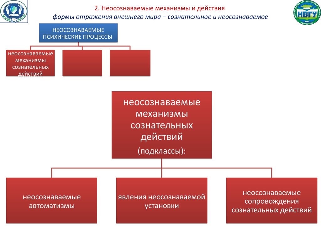 Осознаваемые процессы. Неосознаваемые процессы. Неосознаваемые механизмы сознательных действий. Неосознаваемые психологические процессы. Неосознаваемые психические явления их классификация.