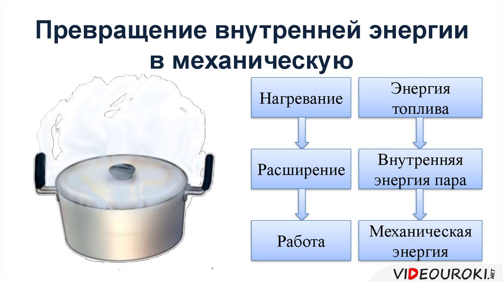 Работа газа и пара при расширении. Превращение механической энергии во внутреннюю. Примеры превращения механической энергии во внутреннюю. Переход механической энергии во внутреннюю. Превращение механическую 'ythubb DJ внутренн...