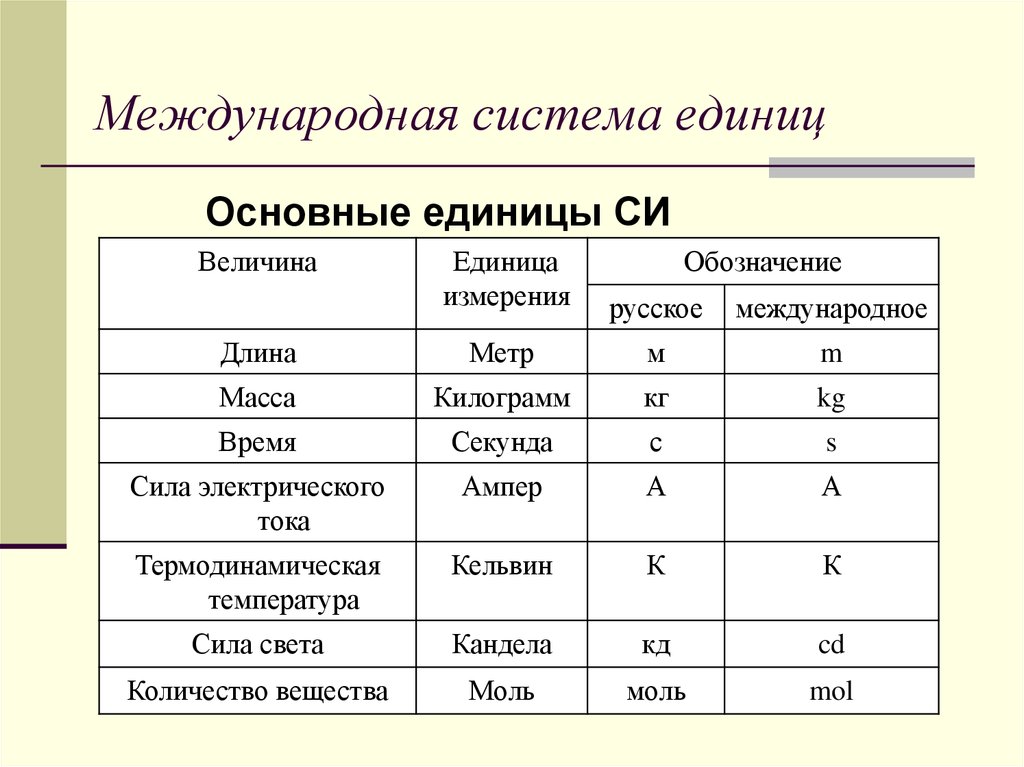 Международная единица силы. Основные единицы международной системы единиц. Основные единицы измерения в системе си. Международная система единиц физических величин си. Основные единицы международной системы единиц си.