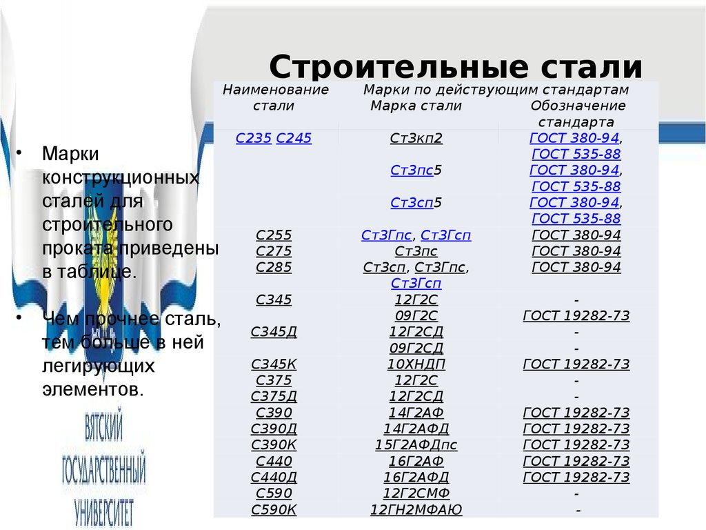 Перевод марки стали. Строительные стали маркировка. С245 марка стали аналог. Марки строительных сталей. 09г2с марка стали аналог.