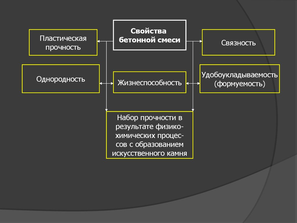 Смесь свойства. Назовите основные технологические свойства бетонов. Основные технологические свойства бетона. Назовите свойства бетонных смесей. Перечислите основные свойства бетонной смеси.