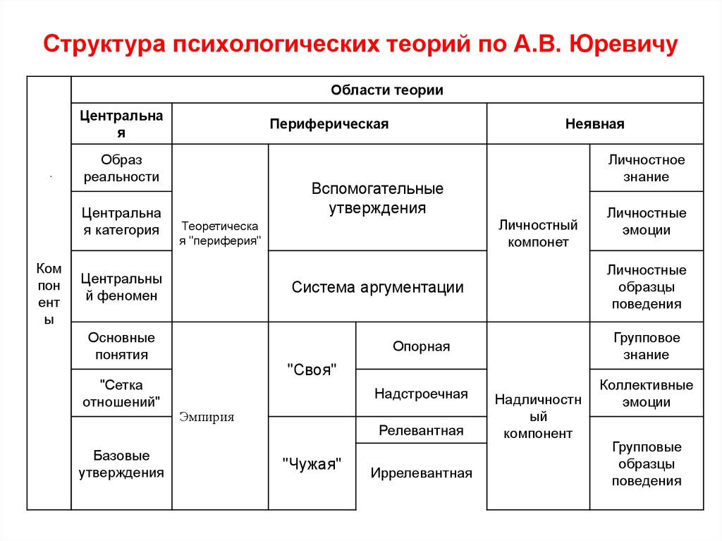 Теоретическая структура. Структура психологических теорий по а.в Юревичу. Строение психологического учения. Структура и специфика психологических теорий. Структура теории в психологии.