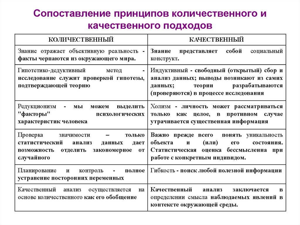 Принцип сравнения. Количественный и качественный подход. Количественный и качественный анализ сравнение. Количественная и качественная специфика. Количественные и качественные примеры.