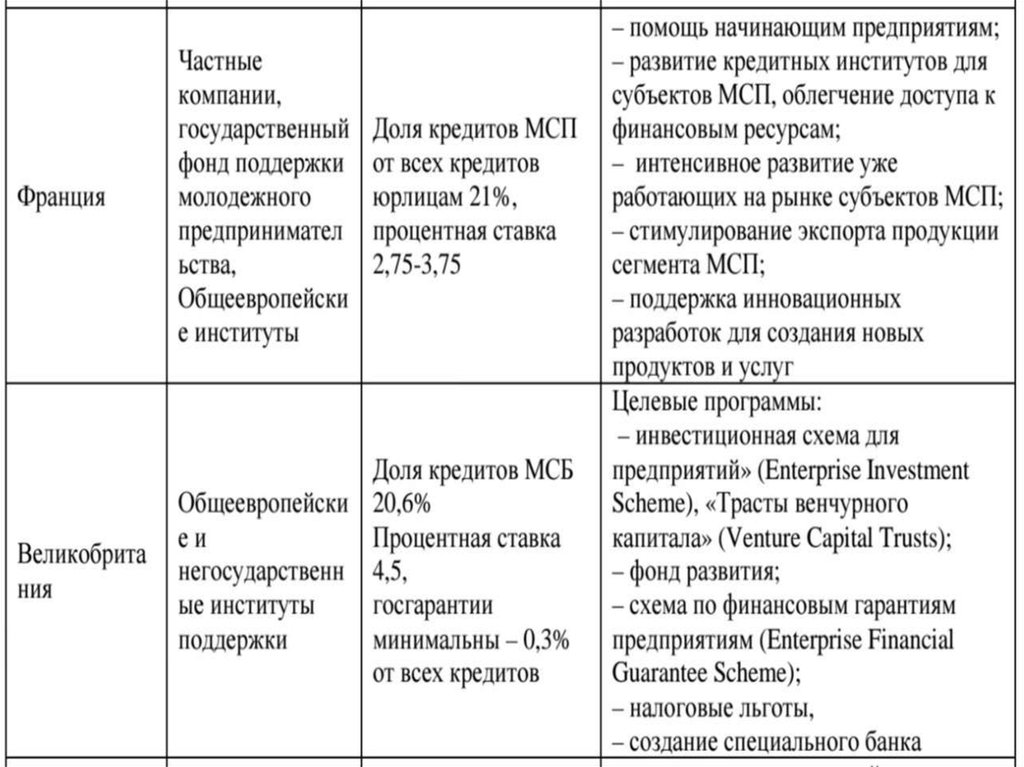 Сравнение развития. Сравнительная характеристика малого бизнеса в России и за рубежом. Сравнение бизнеса в России и за рубежом. Малый бизнес за рубежом и в России сравнительный анализ. Сравнительная характеристика малого бизнеса.