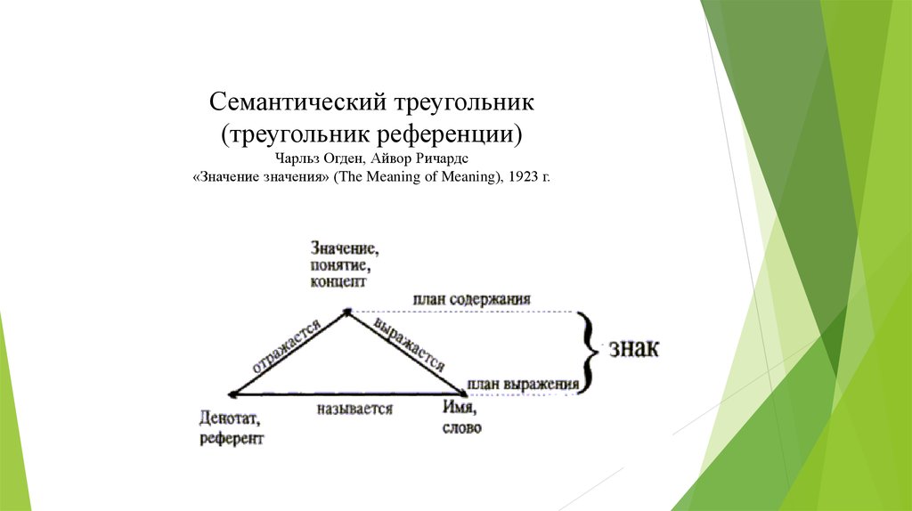 Семантическая точка зрения. Огден Ричардс семантический треугольник. Структура языкового знака семантический треугольник ОГДЕНА-Ричардса. Треугольник ОГДЕНА Ричардса кратко. Огден Чарльз треугольник.