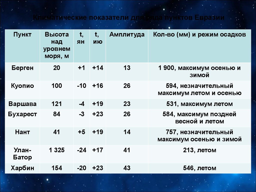 Амплитуда высот южной америки. Амплитуда Евразии. Средняя высота Евразии. Средняя высота континентов над уровнем моря. Абсолютная высота материков над уровнем моря.