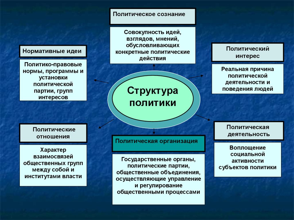 Обусловленное определенными. Политология презентация. Структура дисциплины «Политология». Политология как наука презентация. Политология делится на.