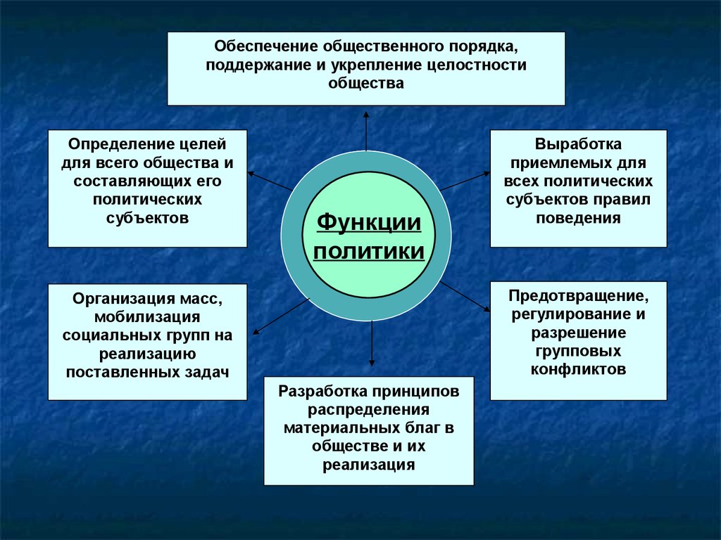 Функции политики в обществе примеры