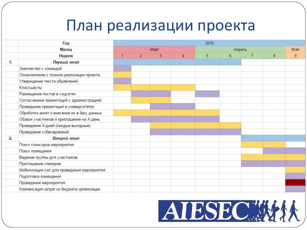 Сводный план проекта это