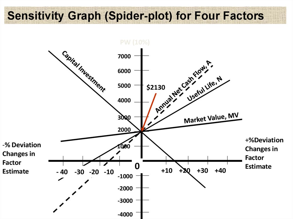 Sensitivity Graph (Spider-plot) for Four Factors