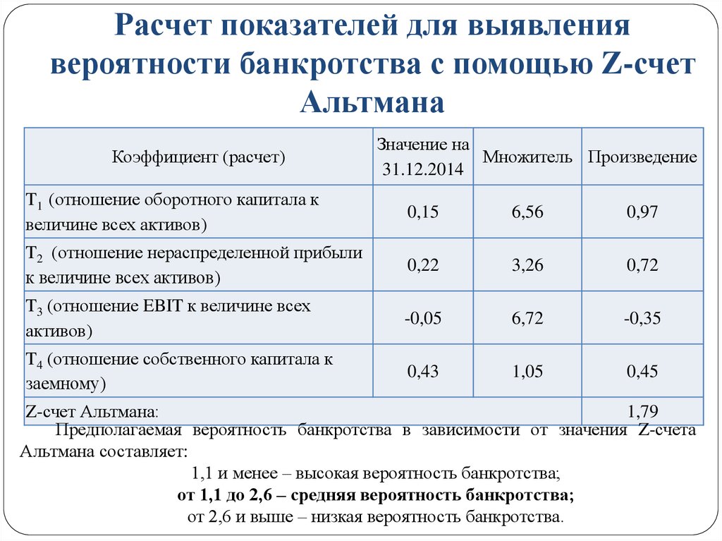 Основные экономические показатели банкротства