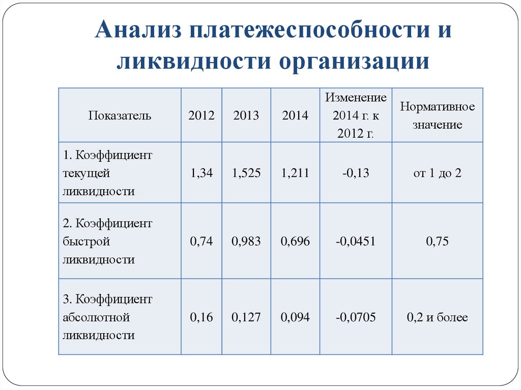 Нормативное значение коэффициента. Коэффициенты оценки платежеспособности и ликвидности.. Коэффициент ликвидности на предприятии таблица. Таблица показателей анализа платежеспособности и ликвидности. Анализ показателей платежеспособности предприятия.