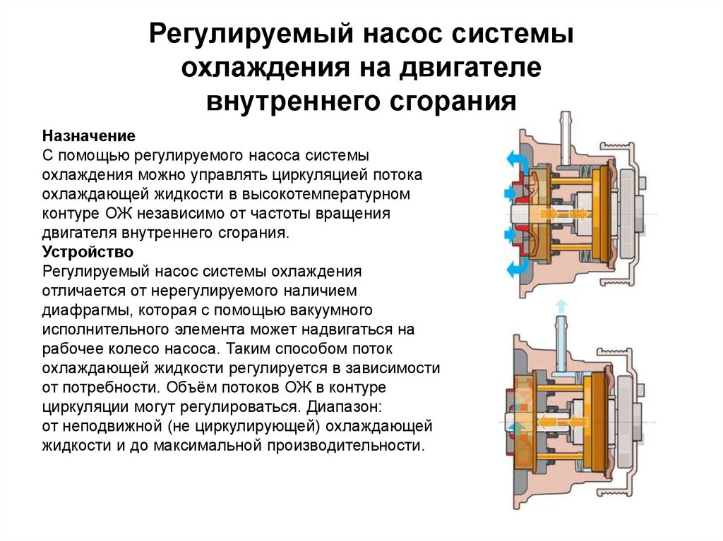 Регулирующие системы. Насос охлаждающей жидкости назначения. Жидкостный насос системы охлаждения. Назначение и устройство.. Насос системы охлаждения ДВС. Принцип работы жидкостного насоса системы охлаждения.